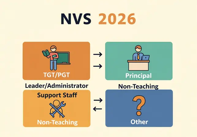 NVS भर्ती 2026: TGT, PGT, प्रिंसिपल और नॉन-टीचिंग पदों की पूरी जानकारी