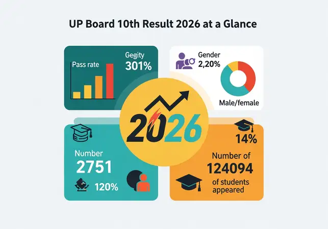 UP बोर्ड 10वीं रिजल्ट 2026: कब और कैसे देखें, पूरी जानकारी