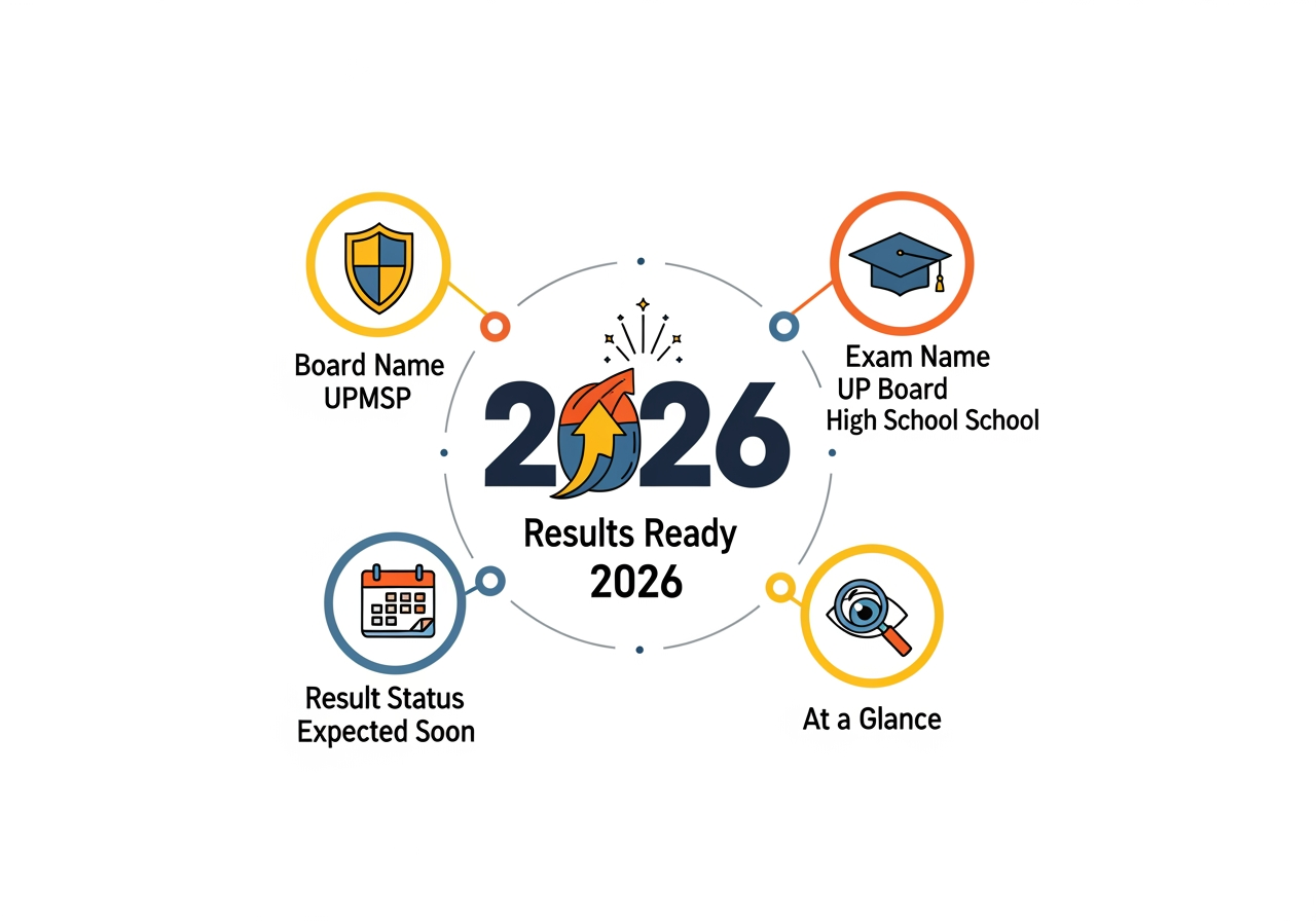 UP बोर्ड 10वीं रिजल्ट 2026: कब और कैसे देखें, पूरी जानकारी